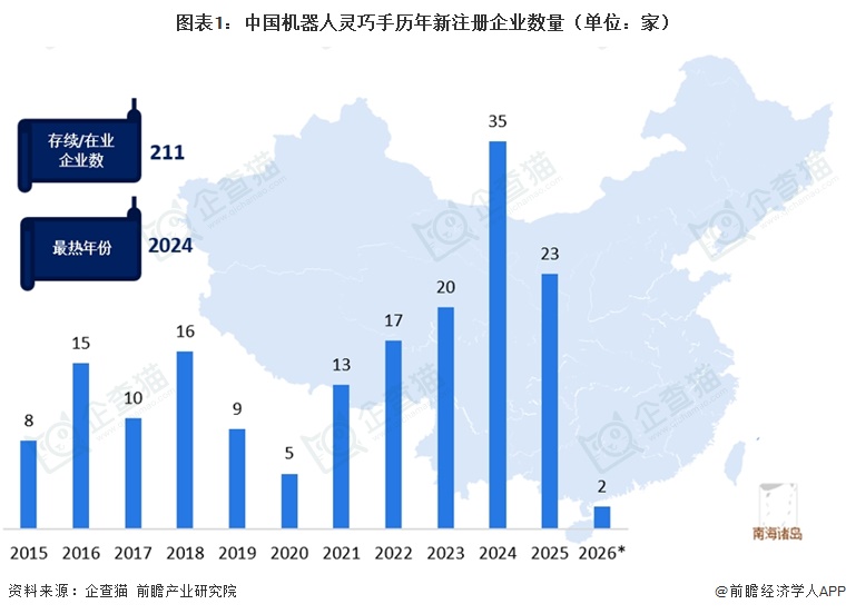 图表1：中国机器人灵巧手历年新注册企业数量（单位：家）