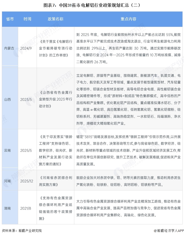 图表7：中国31省市电解铝行业政策规划汇总（二）
