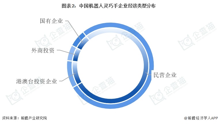 图表2：中国机器人灵巧手企业经济类型分布