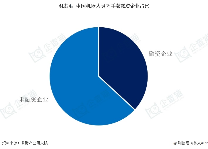 图表4：中国机器人灵巧手获融资企业占比