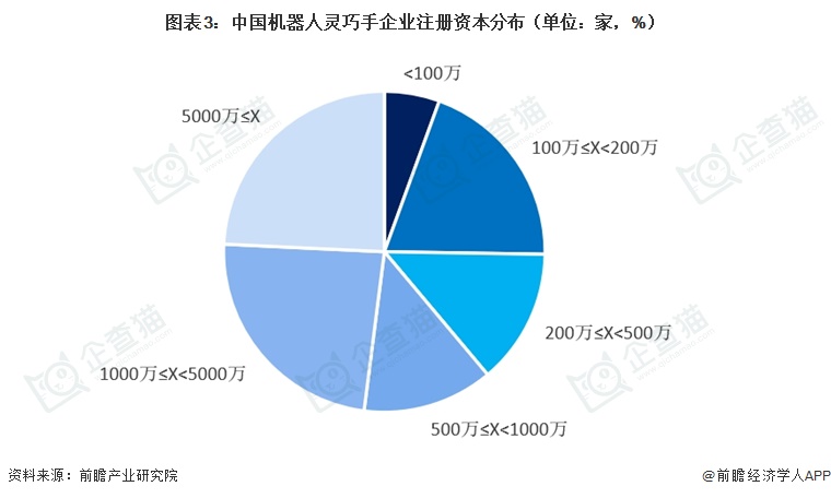 图表3：中国机器人灵巧手企业注册资本分布（单位：家，%）