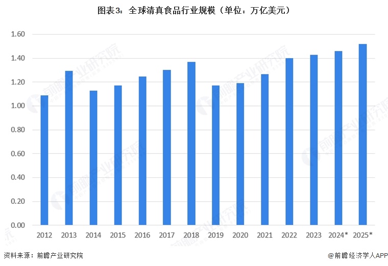 图表3：全球清真食品行业规模（单位：万亿美元）