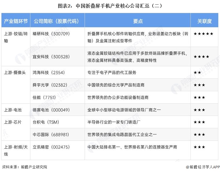 图表2：中国折叠屏手机产业核心公司汇总（二）