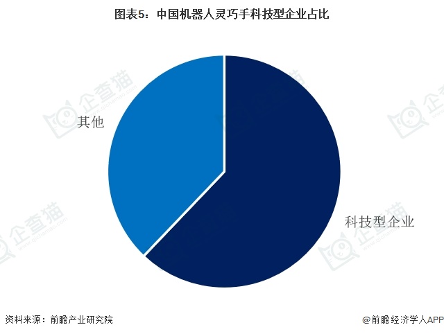 图表5：中国机器人灵巧手科技型企业占比