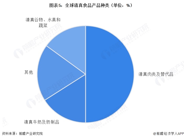 图表5：全球清真食品产品种类（单位：%）