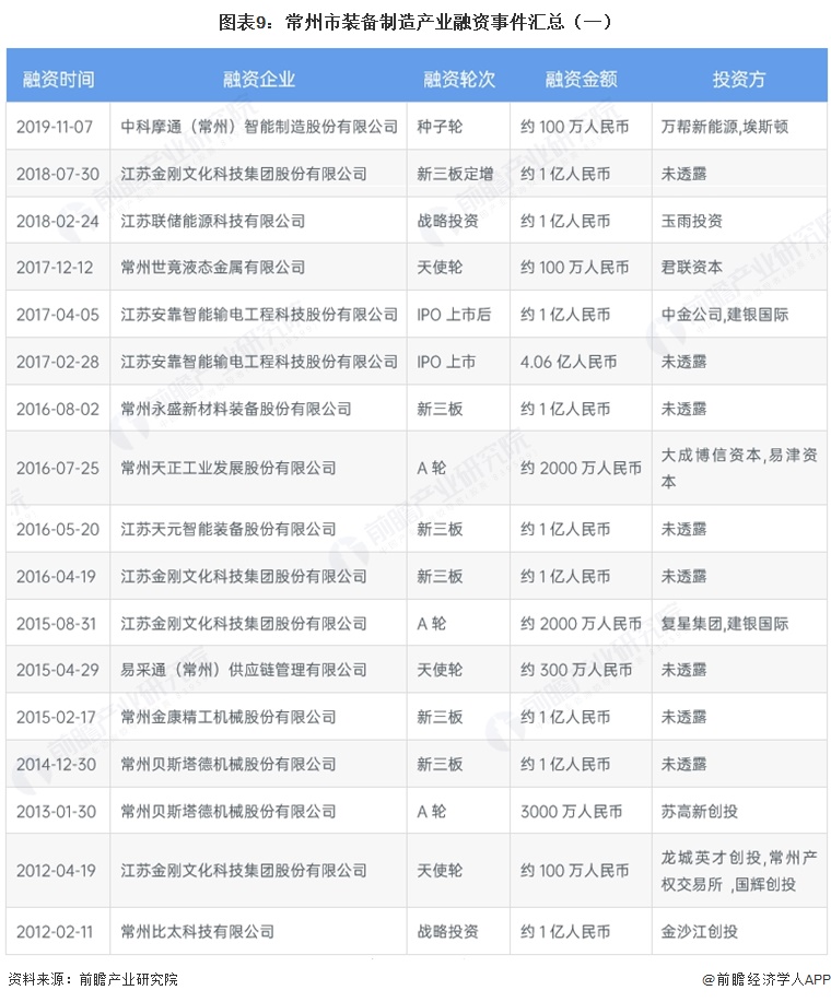 图表9：常州市装备制造产业融资事件汇总（一）
