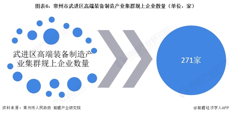 图表6：常州市武进区高端装备制造产业集群规上企业数量（单位：家）