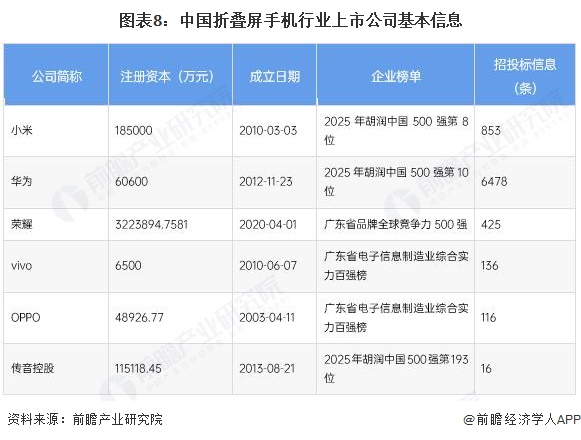 图表8：中国折叠屏手机行业上市公司基本信息