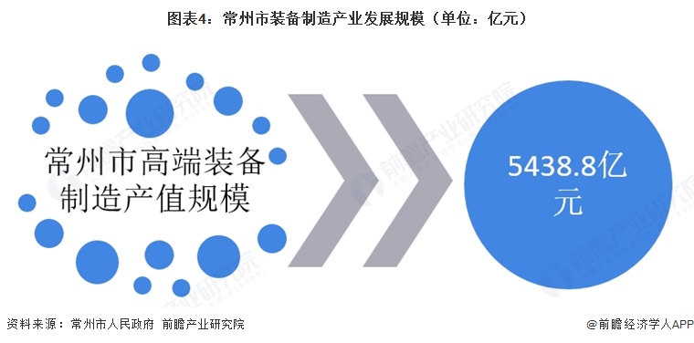 图表4：常州市装备制造产业发展规模（单位：亿元）