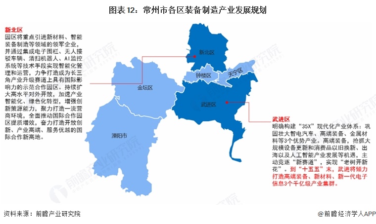 图表12：常州市各区装备制造产业发展规划