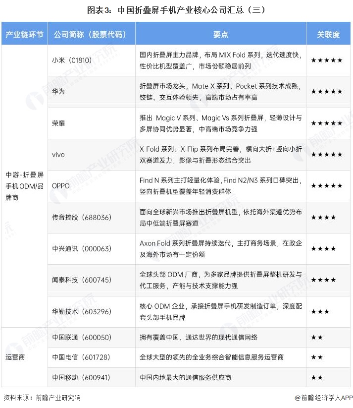 图表3：中国折叠屏手机产业核心公司汇总（三）
