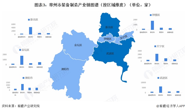 图表3：常州市装备制造产业链图谱（按区域维度）（单位：家）