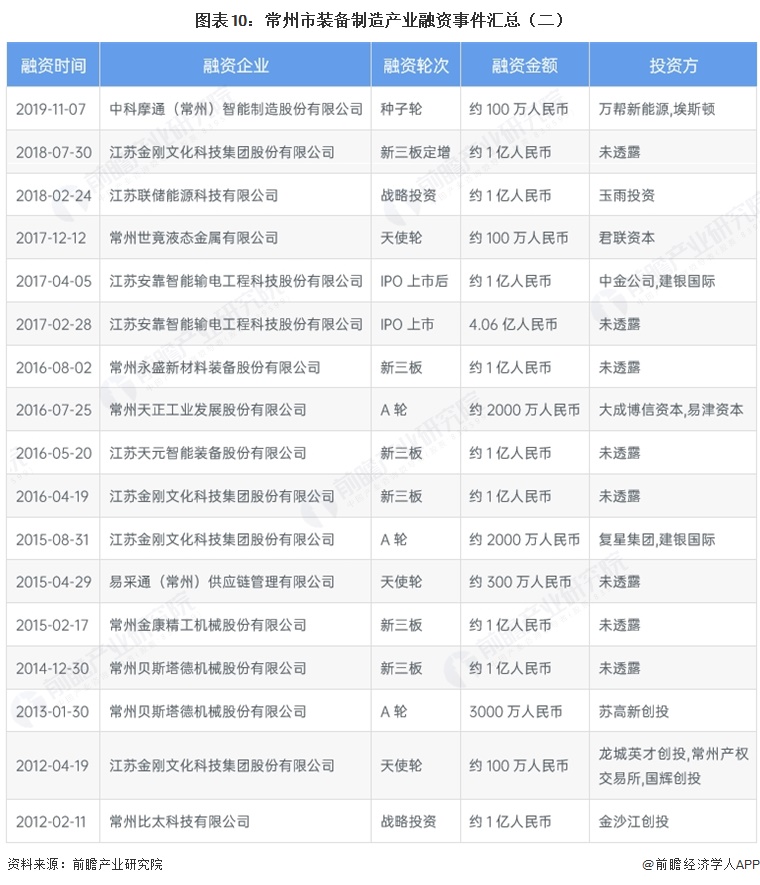 图表10：常州市装备制造产业融资事件汇总（二）