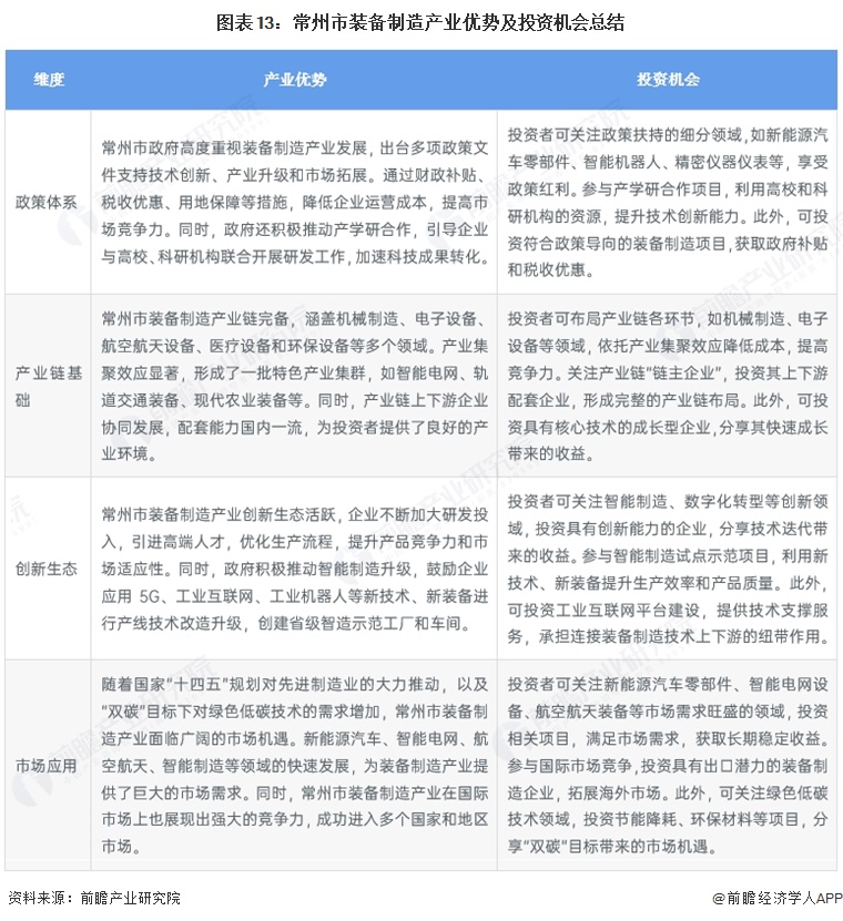图表13：常州市装备制造产业优势及投资机会总结