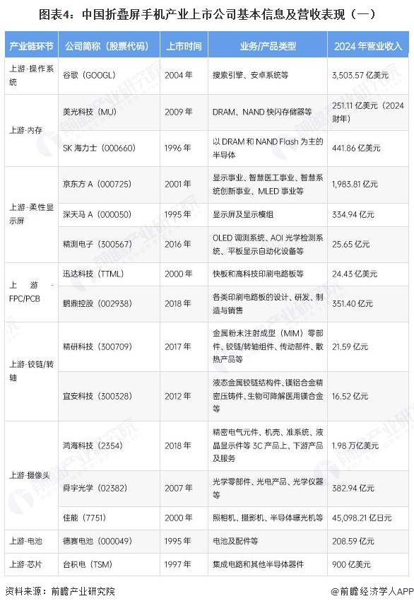图表4：中国折叠屏手机产业上市公司基本信息及营收表现（一）