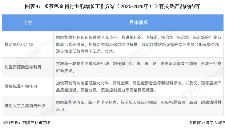 图表4：《有色金属行业稳增长工作方案（2025-2026年）》有关铝产品的内容