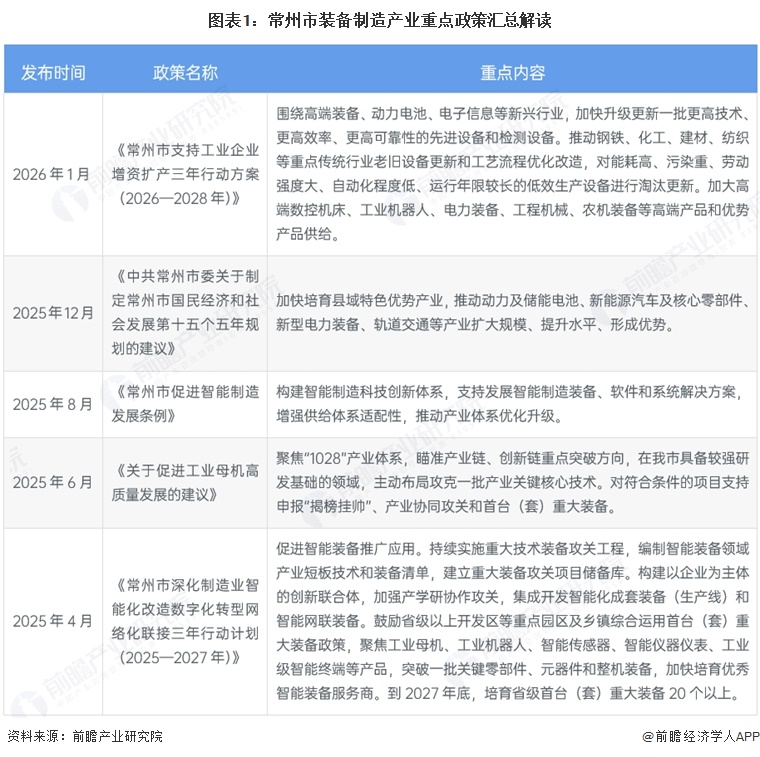 图表1：常州市装备制造产业重点政策汇总解读