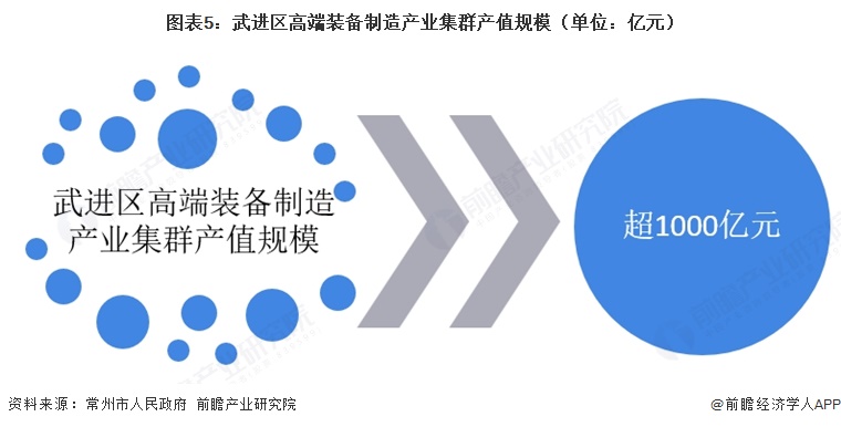 图表5：武进区高端装备制造产业集群产值规模（单位：亿元）