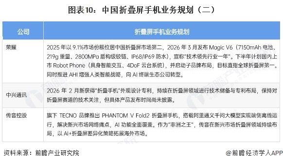图表10：中国折叠屏手机业务规划（二）