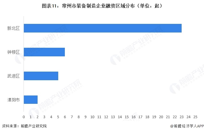图表11：常州市装备制造企业融资区域分布（单位：起）