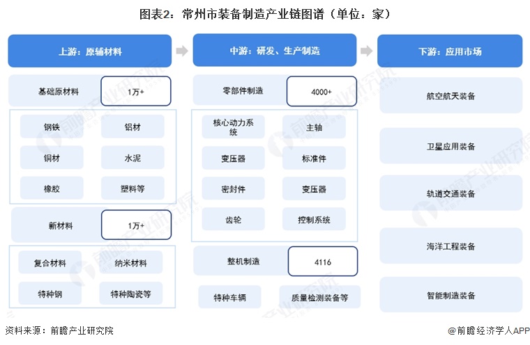 图表2：常州市装备制造产业链图谱（单位：家）