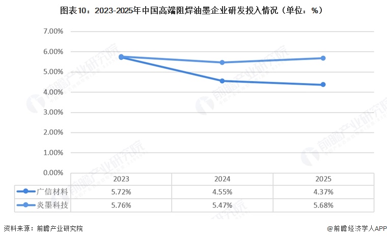 图表10:2023-2025年中国高端阻焊油墨企业研发投入情况(单位:%)
