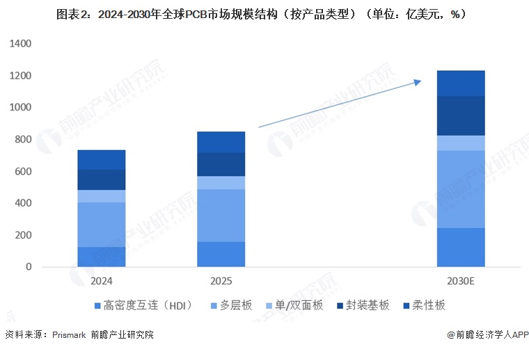 图表2:2024-2030年全球PCB市场规模结构(按产品类型)(单位:亿美元,%)