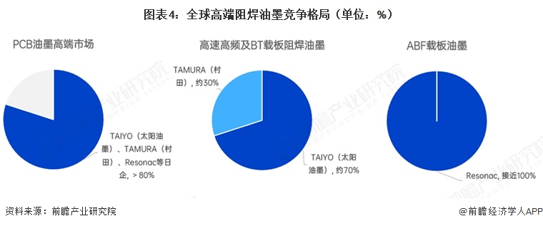 图表4:全球高端阻焊油墨竞争格局(单位:%)