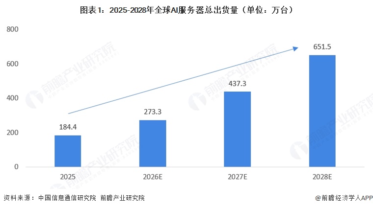 图表1:2025-2028年全球AI服务器总出货量(单位:万台)