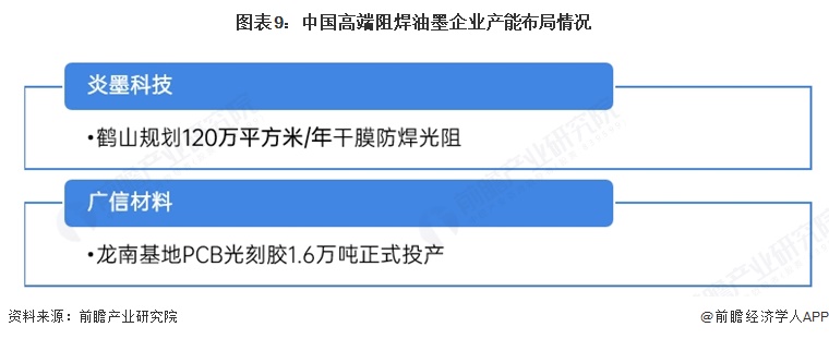 图表9:中国高端阻焊油墨企业产能布局情况