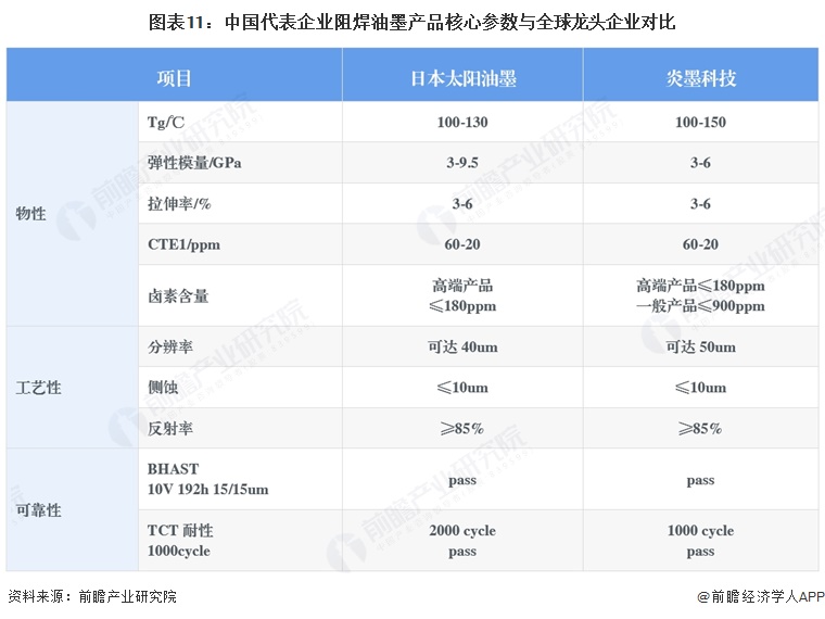图表11:中国代表企业阻焊油墨产品核心参数与全球龙头企业对比