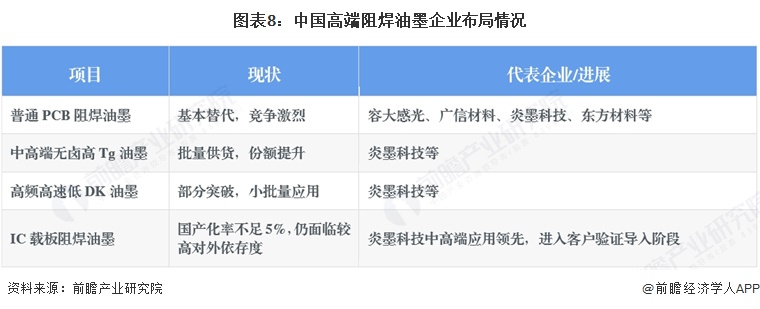 图表8:中国高端阻焊油墨企业布局情况