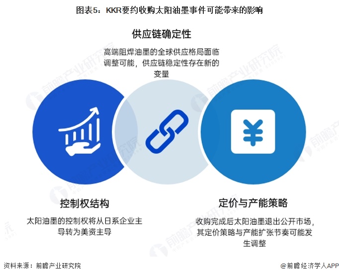 图表5:KKR要约收购太阳油墨事件可能带来的影响