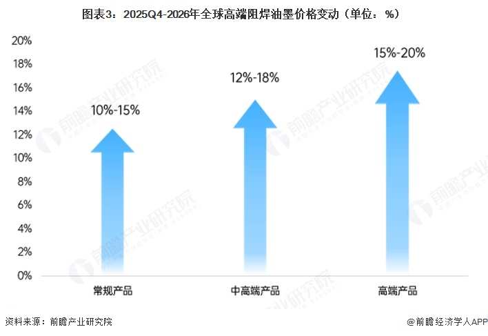图表3:2025Q4-2026年全球高端阻焊油墨价格变动(单位:%)