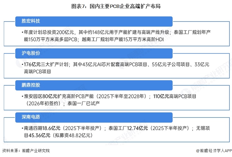 图表7:国内主要PCB企业高端扩产布局