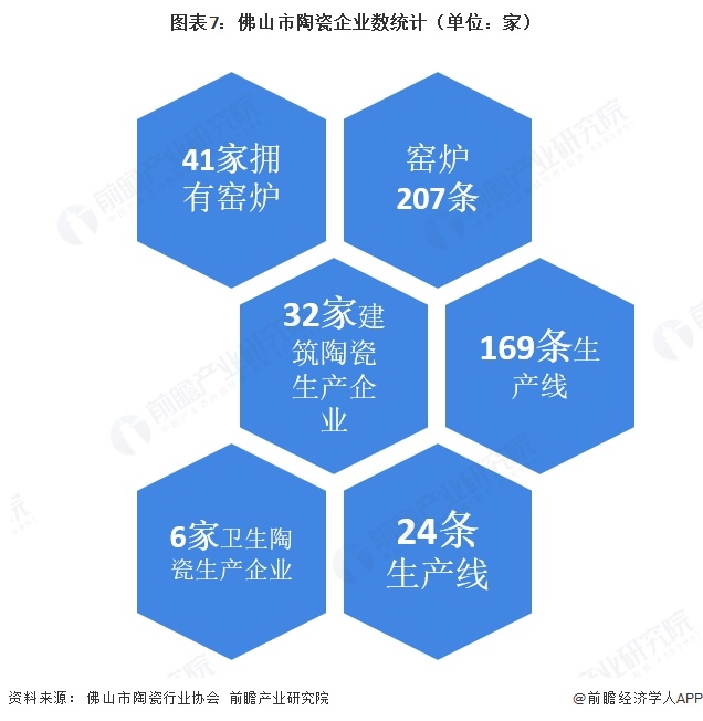 图表7:佛山市陶瓷企业数统计(单位:家)