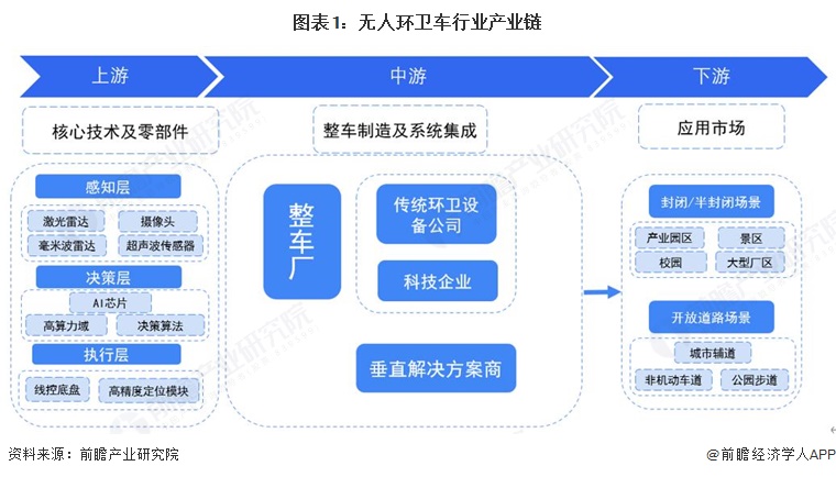 图表1:无人环卫车行业产业链
