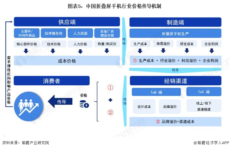 图表5:中国折叠屏手机行业价格传导机制