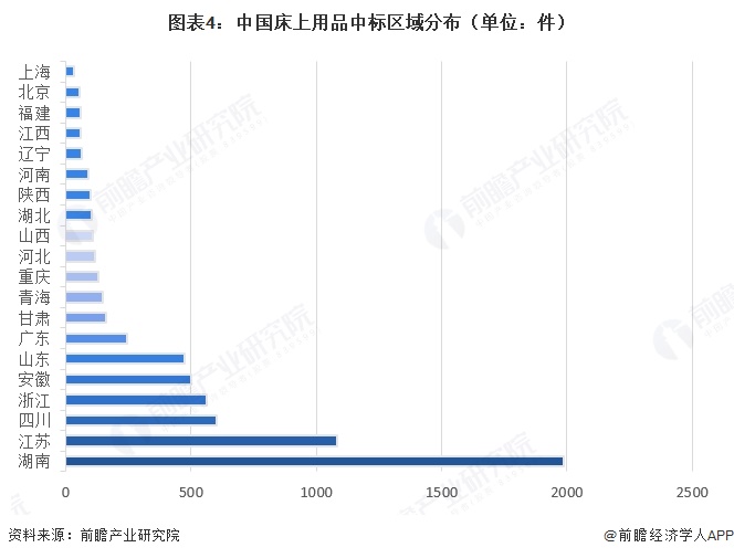 图表4:中国床上用品中标区域分布(单位:件)