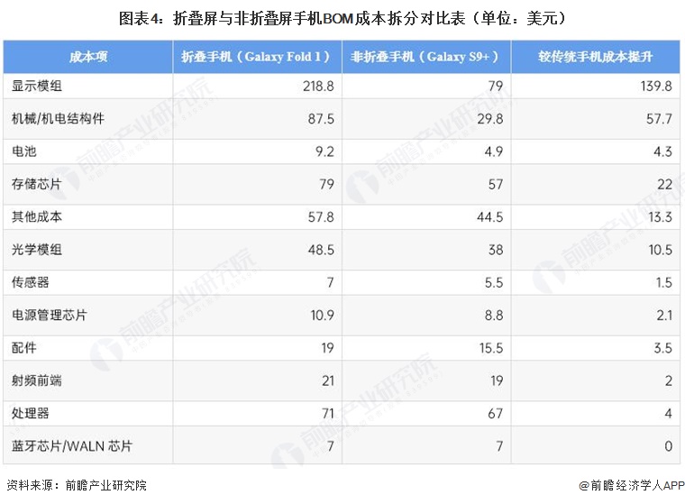 图表4:折叠屏与非折叠屏手机BOM成本拆分对比表(单位:美元)