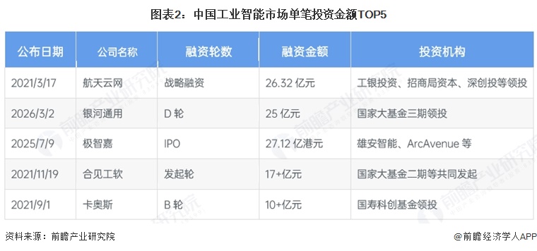 图表2：中国工业智能市场单笔投资金额TOP5
