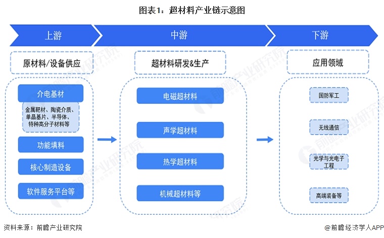 图表1：超材料产业链示意图