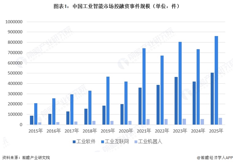 图表1：中国工业智能市场投融资事件规模（单位：件）