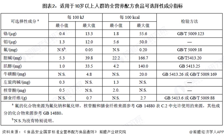  图表2：适用于10岁以上人群的全营养配方食品可选择性成分指标