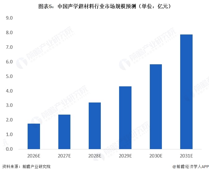 图表5：中国声学超材料行业市场规模预测（单位：亿元）