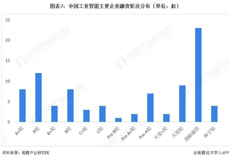 图表7：中国工业智能主要企业融资轮次分布（单位：起）