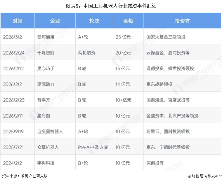 图表5：中国工业机器人行业融资事件汇总
