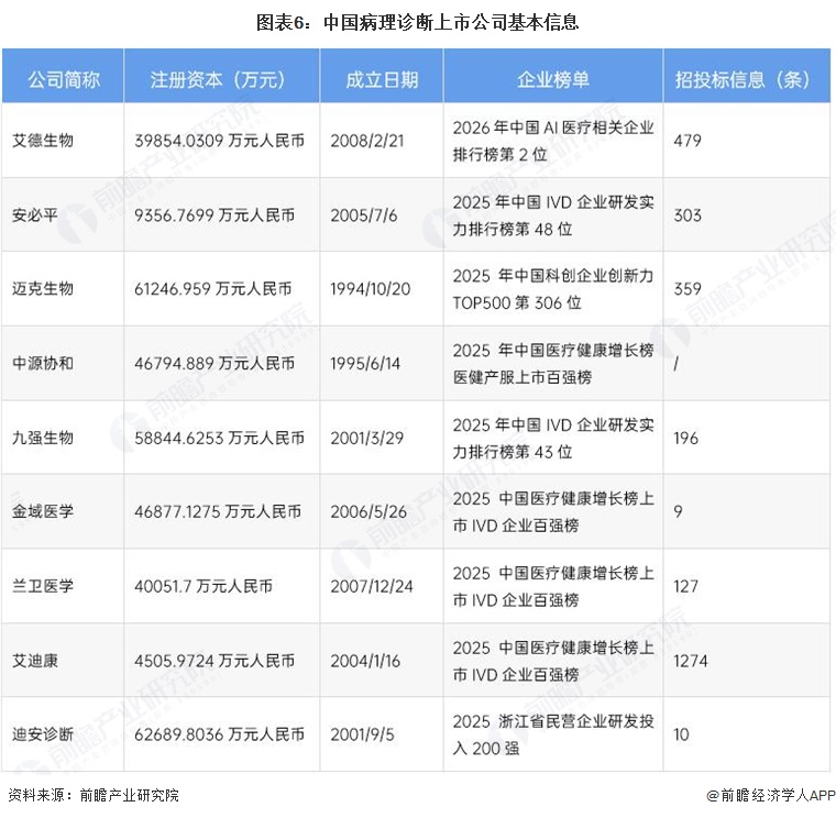 图表6:中国病理诊断上市公司基本信息
