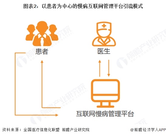图表2:以患者为中心的慢病互联网管理平台引流模式