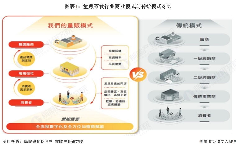 图表1:量贩零食行业商业模式与传统模式对比